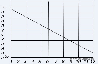 График 1. % пропускания света монолитного поликарбоната, (3мм) в зависимости от длины волны