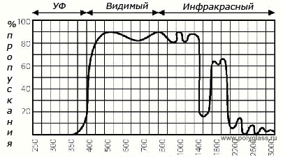 График 2. % пропускания света монолитного поликарбоната в зависимости от толщины листа